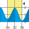 Angel Island tide chart for Wednesday, March 4, 2026