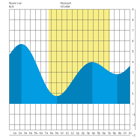 Angel Island tide chart for Sunday, March 8, 2026