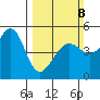 Angel Island tide chart for Sunday, March 8, 2026