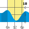Angel Island tide chart for Friday, April 10, 2026