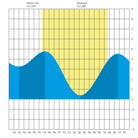 Angel Island tide chart for Saturday, April 11, 2026