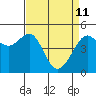 Angel Island tide chart for Saturday, April 11, 2026