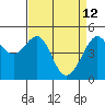 Angel Island tide chart for Sunday, April 12, 2026