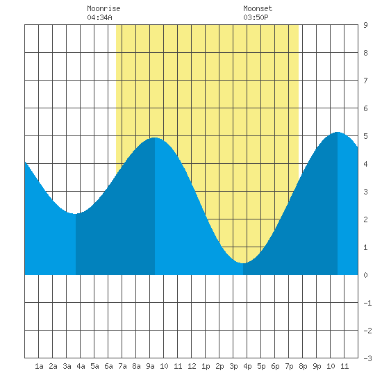 Angel Island tide chart for Monday, April 13, 2026
