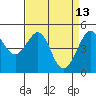 Angel Island tide chart for Monday, April 13, 2026