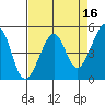 Angel Island tide chart for Thursday, April 16, 2026