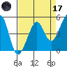 Angel Island tide chart for Friday, April 17, 2026