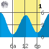 Angel Island tide chart for Wednesday, April 1, 2026