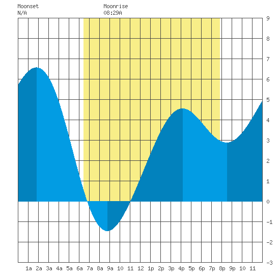 Angel Island tide chart for Monday, April 20, 2026