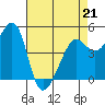 Angel Island tide chart for Tuesday, April 21, 2026