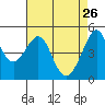 Angel Island tide chart for Sunday, April 26, 2026