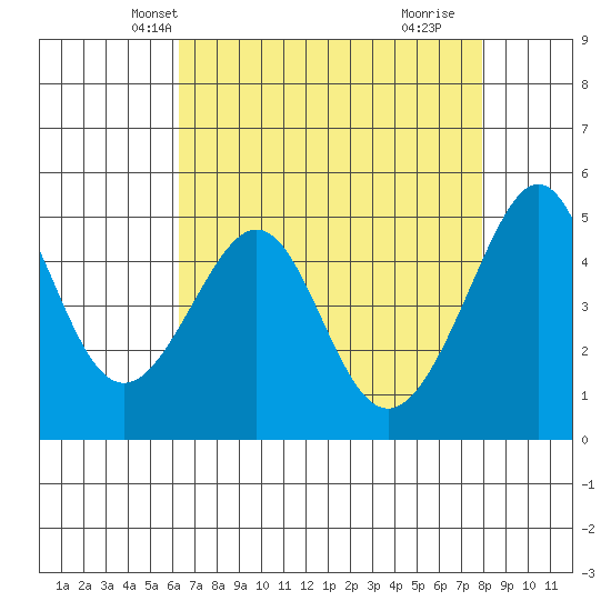 Angel Island tide chart for Monday, April 27, 2026