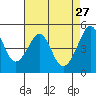 Angel Island tide chart for Monday, April 27, 2026