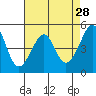 Angel Island tide chart for Tuesday, April 28, 2026