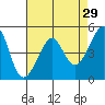 Angel Island tide chart for Wednesday, April 29, 2026