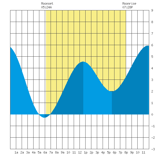 Angel Island tide chart for Thursday, April 30, 2026