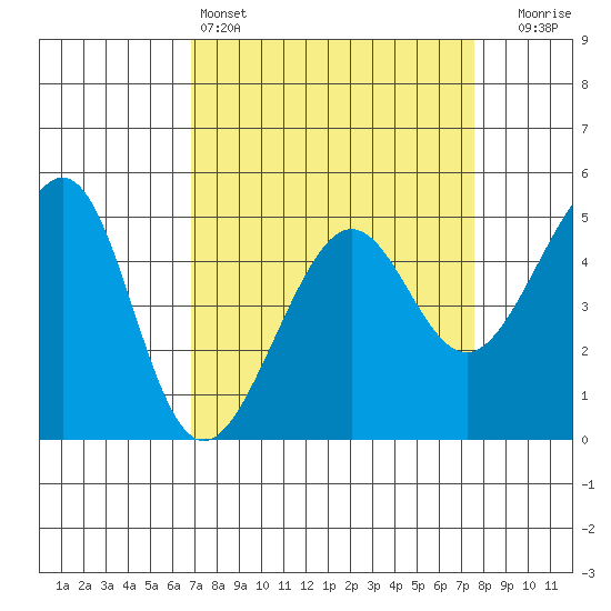 Angel Island tide chart for Friday, April 3, 2026