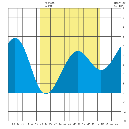 Angel Island tide chart for Saturday, April 4, 2026