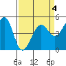Angel Island tide chart for Saturday, April 4, 2026