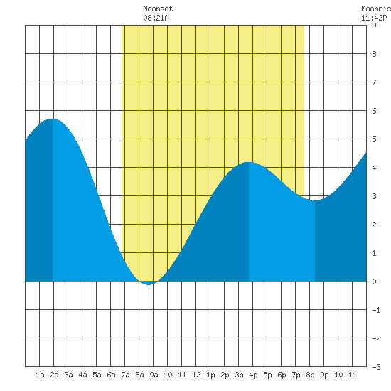 Angel Island tide chart for Sunday, April 5, 2026