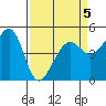 Angel Island tide chart for Sunday, April 5, 2026