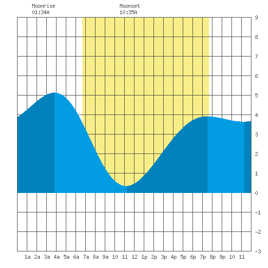 Angel Island tide chart for Wednesday, April 8, 2026