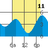 Angel Island tide chart for Monday, May 11, 2026