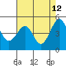 Angel Island tide chart for Tuesday, May 12, 2026