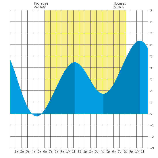 Angel Island tide chart for Thursday, May 14, 2026