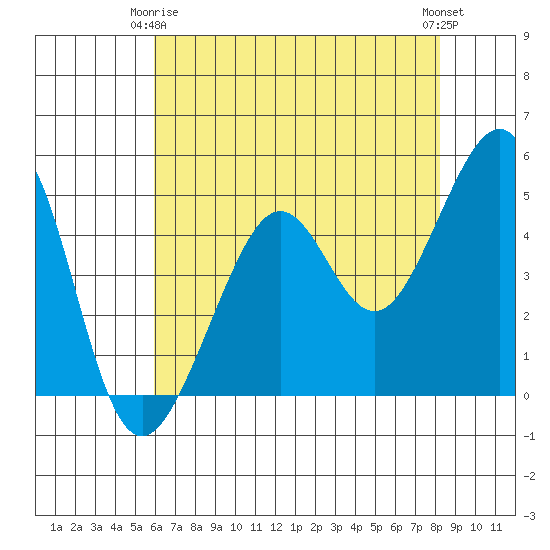 Angel Island tide chart for Friday, May 15, 2026