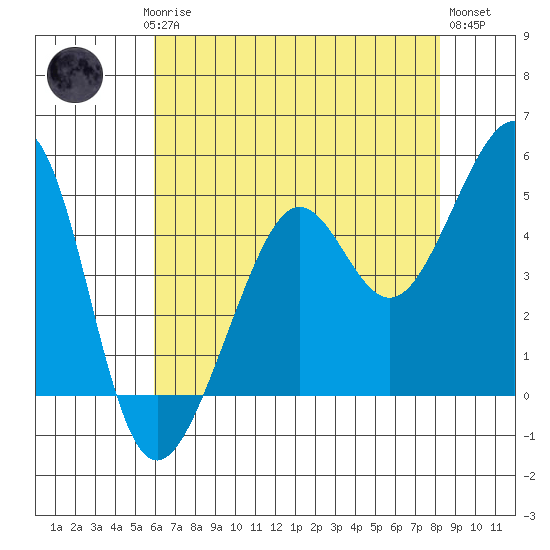 Angel Island tide chart for Saturday, May 16, 2026