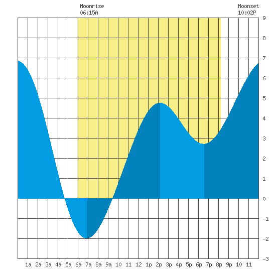Angel Island tide chart for Sunday, May 17, 2026