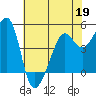 Angel Island tide chart for Tuesday, May 19, 2026