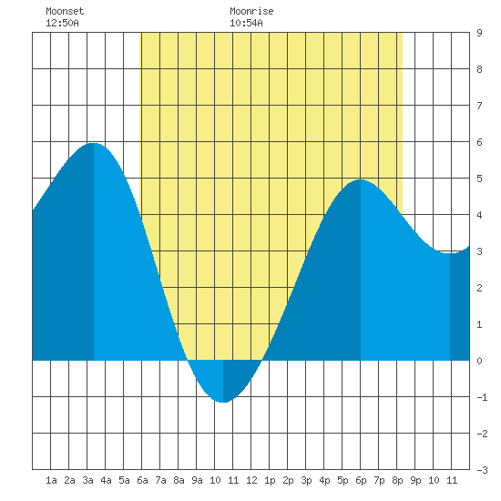 Angel Island tide chart for Thursday, May 21, 2026