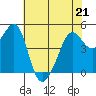 Angel Island tide chart for Thursday, May 21, 2026