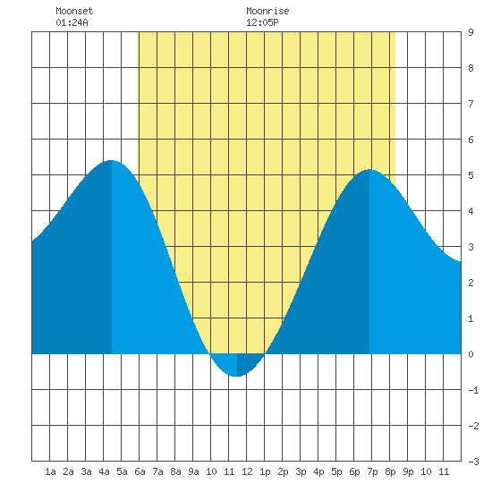 Angel Island tide chart for Friday, May 22, 2026