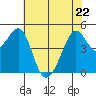 Angel Island tide chart for Friday, May 22, 2026