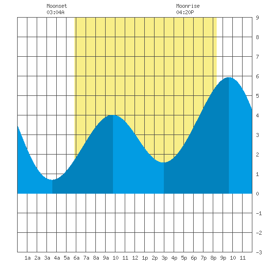 Angel Island tide chart for Tuesday, May 26, 2026