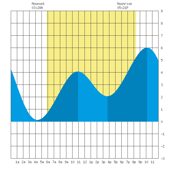 Angel Island tide chart for Wednesday, May 27, 2026