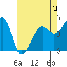 Angel Island tide chart for Sunday, May 3, 2026