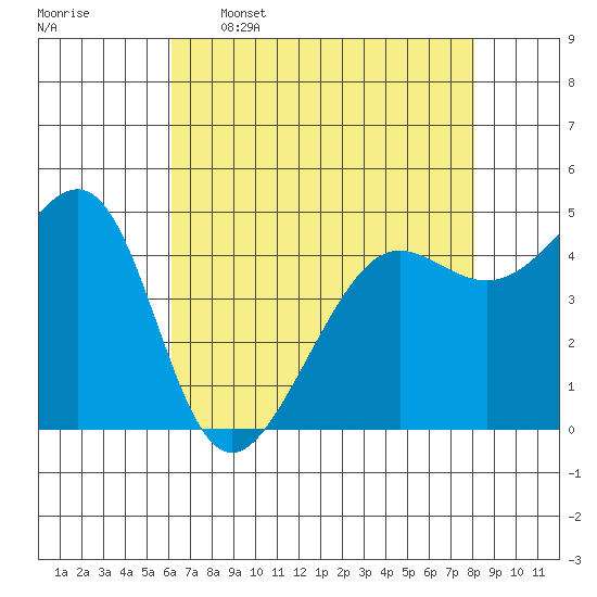 Angel Island tide chart for Tuesday, May 5, 2026