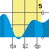 Angel Island tide chart for Tuesday, May 5, 2026