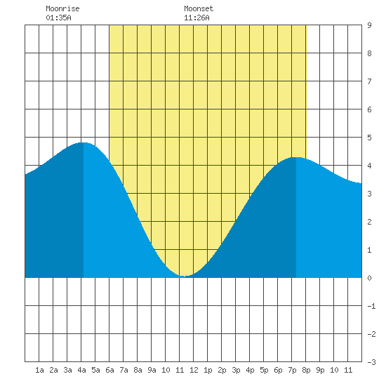 Angel Island tide chart for Friday, May 8, 2026