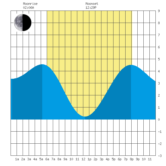 Angel Island tide chart for Saturday, May 9, 2026