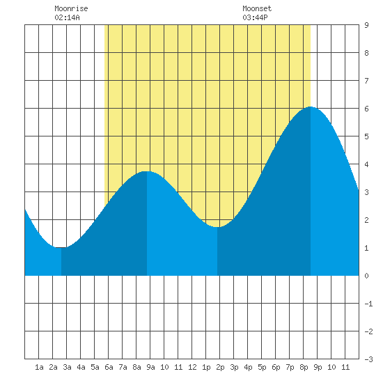 Angel Island tide chart for Wednesday, June 10, 2026