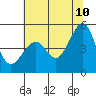 Angel Island tide chart for Wednesday, June 10, 2026
