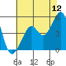 Angel Island tide chart for Friday, June 12, 2026