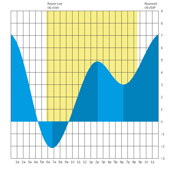 Angel Island tide chart for Monday, June 15, 2026