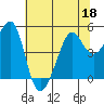 Angel Island tide chart for Thursday, June 18, 2026