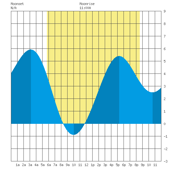 Angel Island tide chart for Friday, June 19, 2026